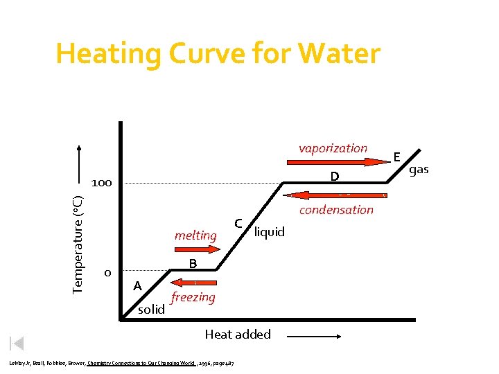 Heating Curve for Water vaporization D Temperature (o. C) 100 melting 0 C condensation