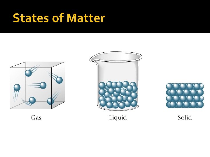 States of Matter Solid heat Liquid heat Gas 