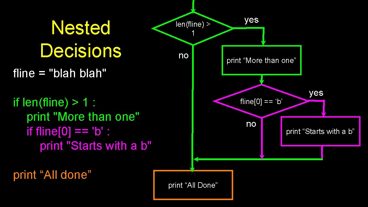 Nested Decisions len(fline) > 1 no yes print “More than one” fline = "blah"