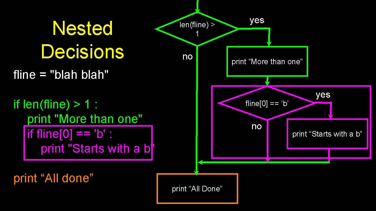 Nested Decisions len(fline) > 1 no yes print “More than one” fline = "blah"