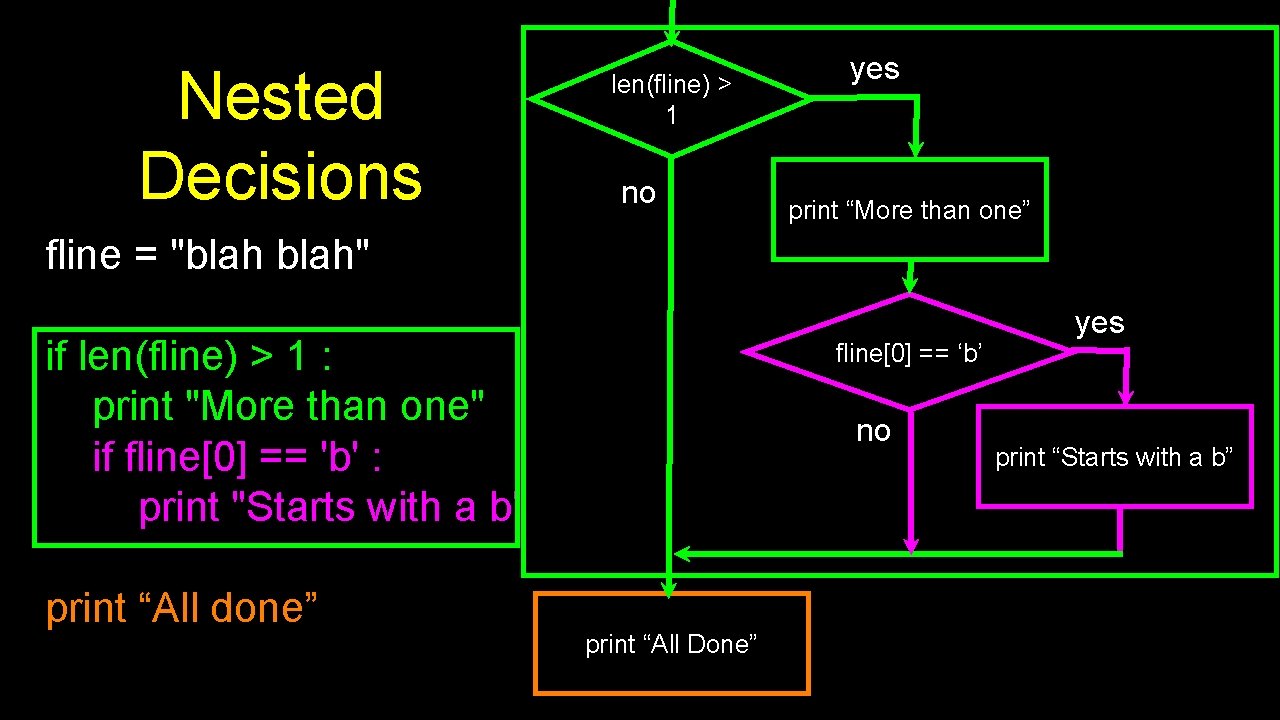 Nested Decisions len(fline) > 1 no yes print “More than one” fline = "blah"