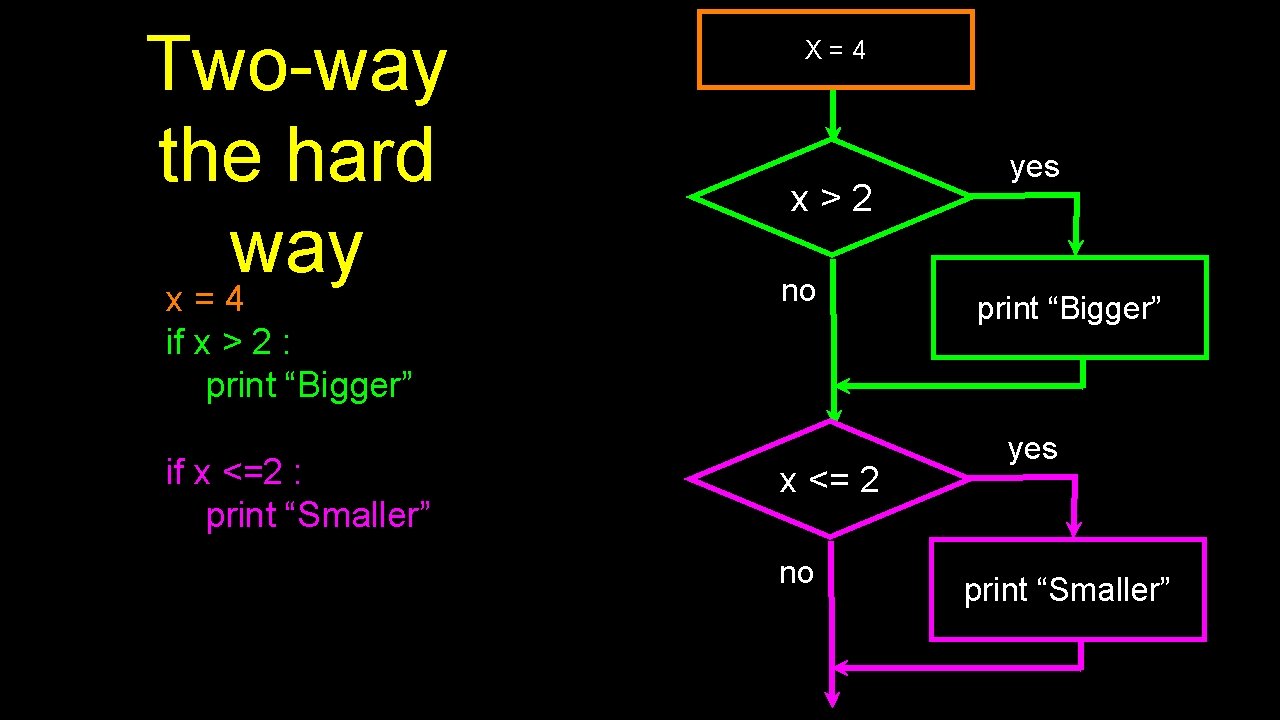 Two-way the hard way x=4 if x > 2 : print “Bigger” if x