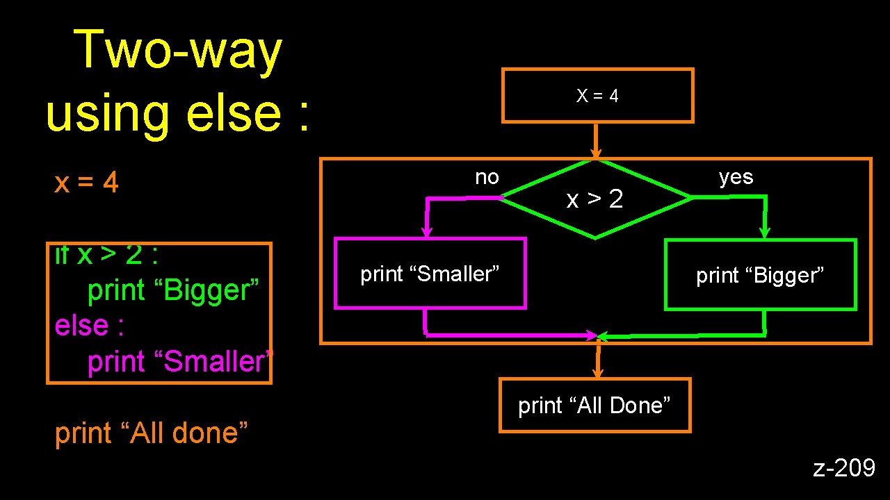 Two-way using else : x=4 if x > 2 : print “Bigger” else :