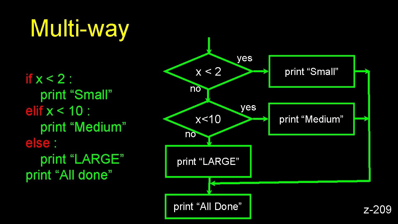 Multi-way yes if x < 2 : print “Small” elif x < 10 :