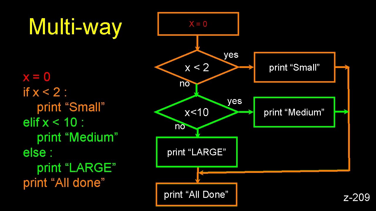 Multi-way X=0 yes x=0 if x < 2 : print “Small” elif x <