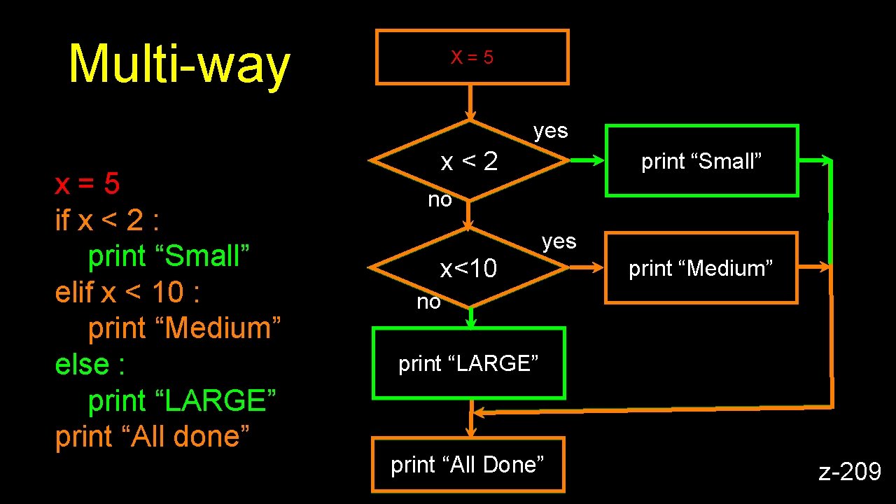 Multi-way X=5 yes x=5 if x < 2 : print “Small” elif x <