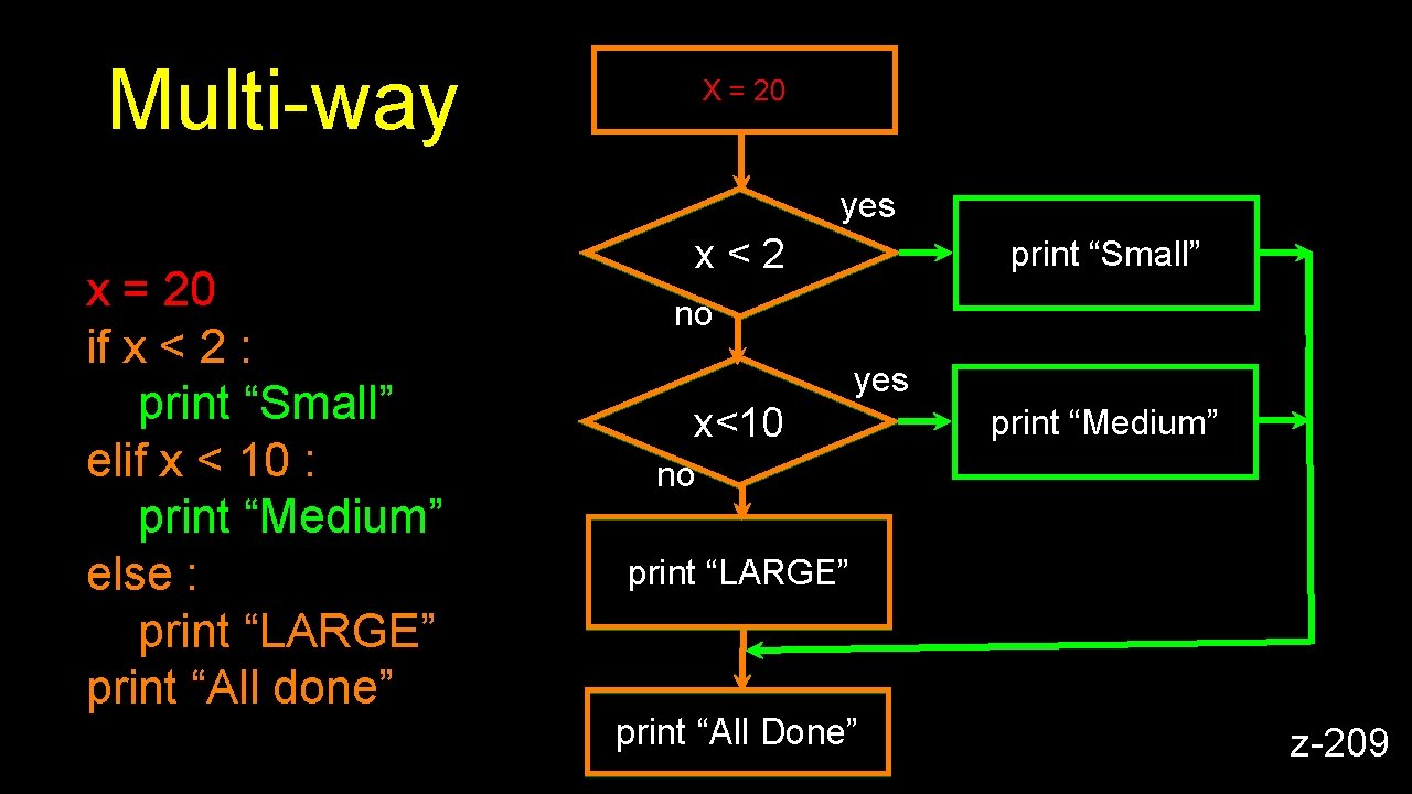 Multi-way X = 20 yes x = 20 if x < 2 : print