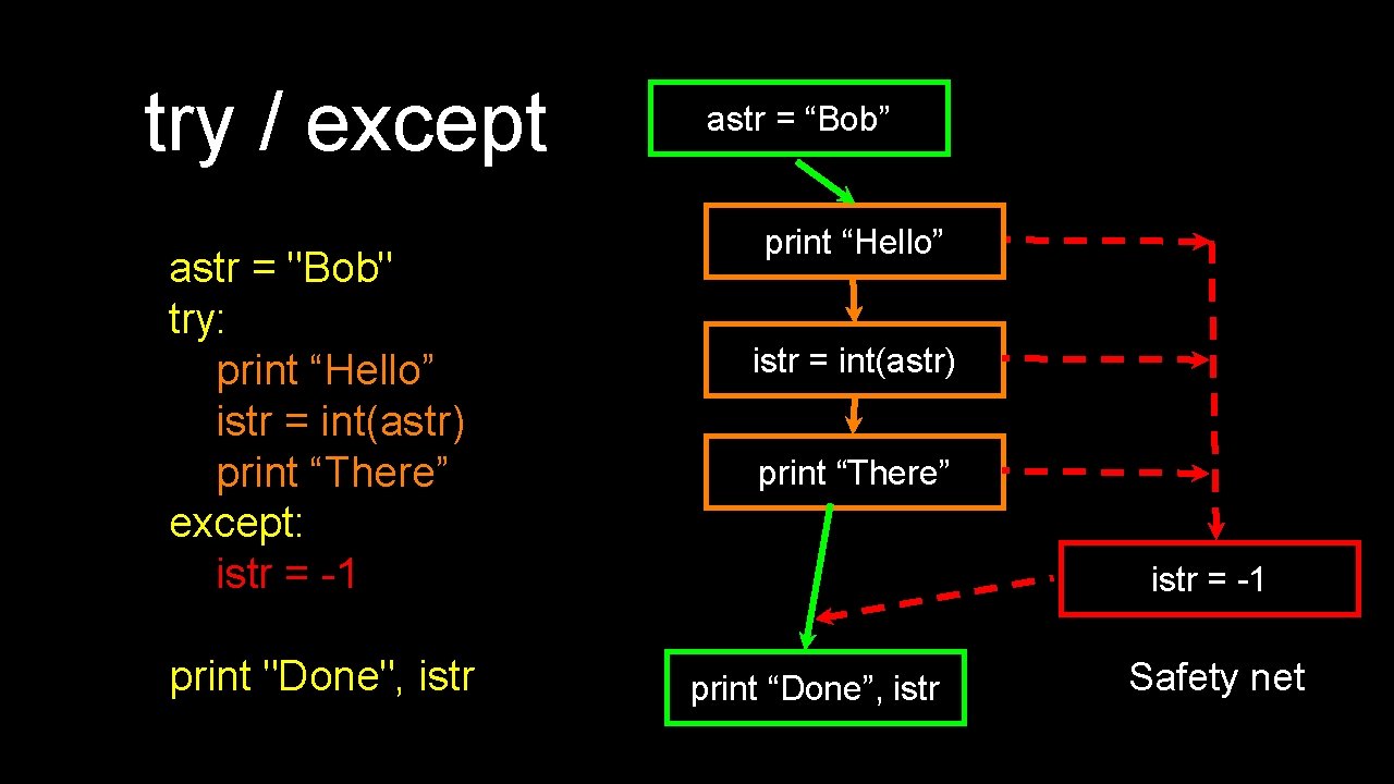 try / except astr = "Bob" try: print “Hello” istr = int(astr) print “There”