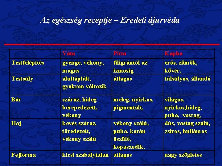 Az egészség receptje – Eredeti ájurvéda Testfelépítés Testsúly Bőr Haj Fejforma Váta Pitta Kapha