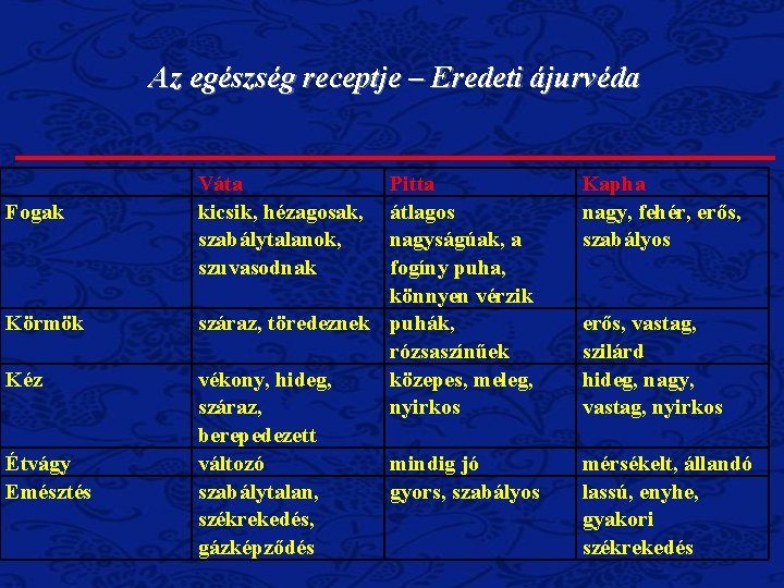 Az egészség receptje – Eredeti ájurvéda Fogak Körmök Kéz Étvágy Emésztés Váta kicsik, hézagosak,