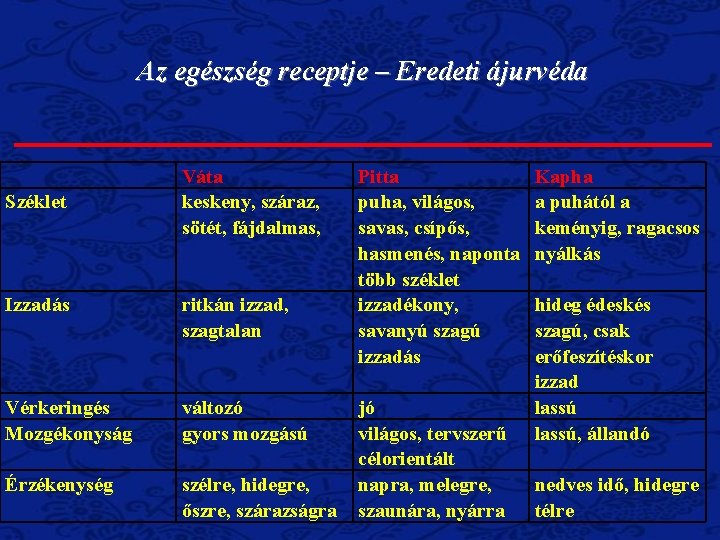Az egészség receptje – Eredeti ájurvéda Széklet Váta keskeny, száraz, sötét, fájdalmas, Izzadás ritkán