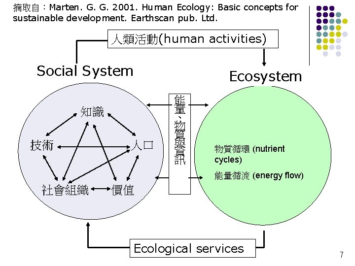 摘取自：Marten. G. G. 2001. Human Ecology: Basic concepts for sustainable development. Earthscan pub. Ltd.