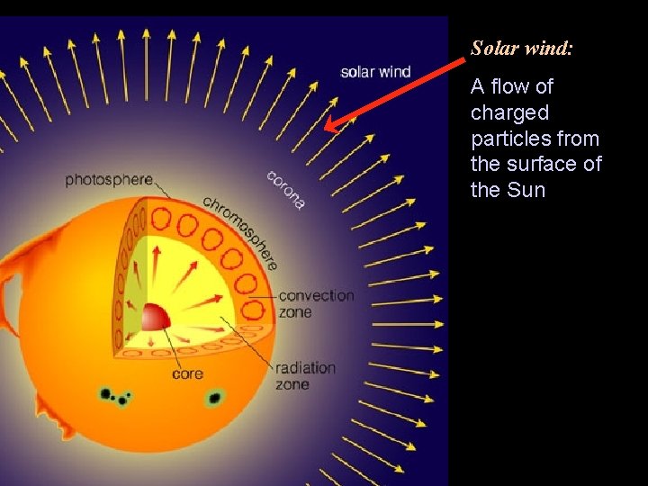 Solar wind: A flow of charged particles from the surface of the Sun 