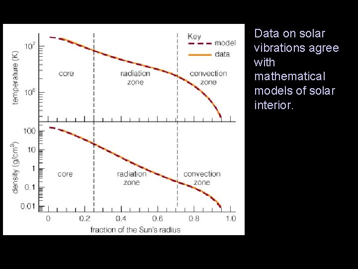 Data on solar vibrations agree with mathematical models of solar interior. 