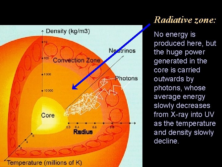 Radiative zone: No energy is produced here, but the huge power generated in the