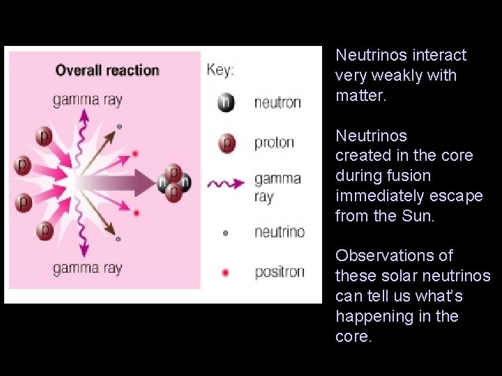 Neutrinos interact very weakly with matter. Neutrinos created in the core during fusion immediately