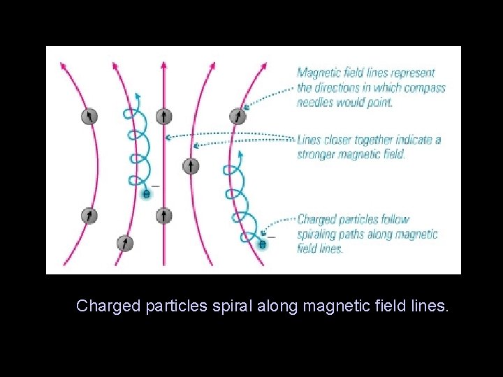 Charged particles spiral along magnetic field lines. 