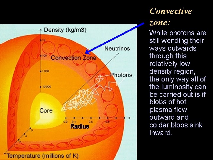 Convective zone: While photons are still wending their ways outwards through this relatively low