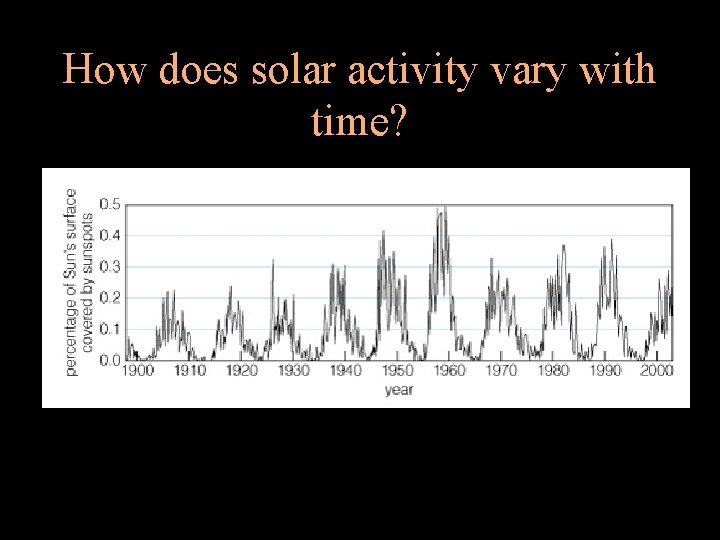 How does solar activity vary with time? 
