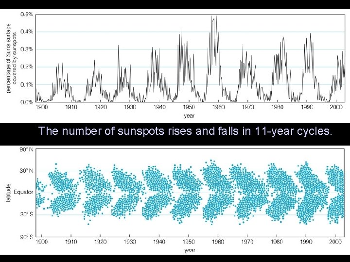 The number of sunspots rises and falls in 11 -year cycles. 