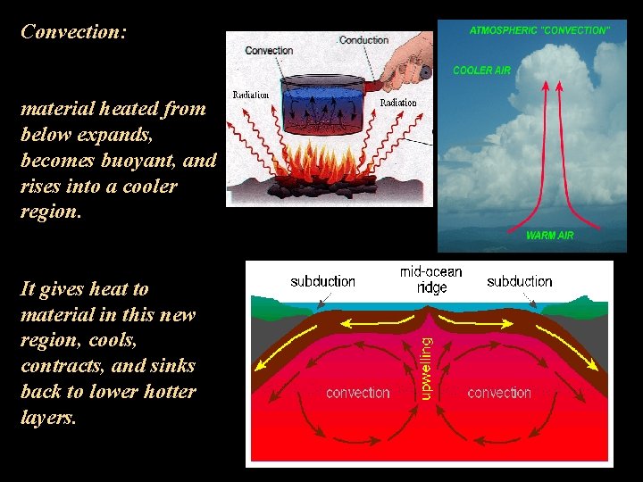 Convection: material heated from below expands, becomes buoyant, and rises into a cooler region.