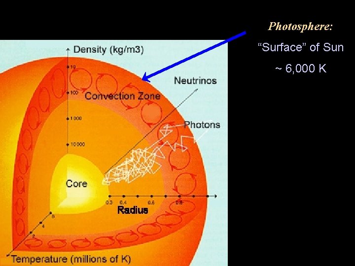 Photosphere: “Surface” of Sun ~ 6, 000 K 