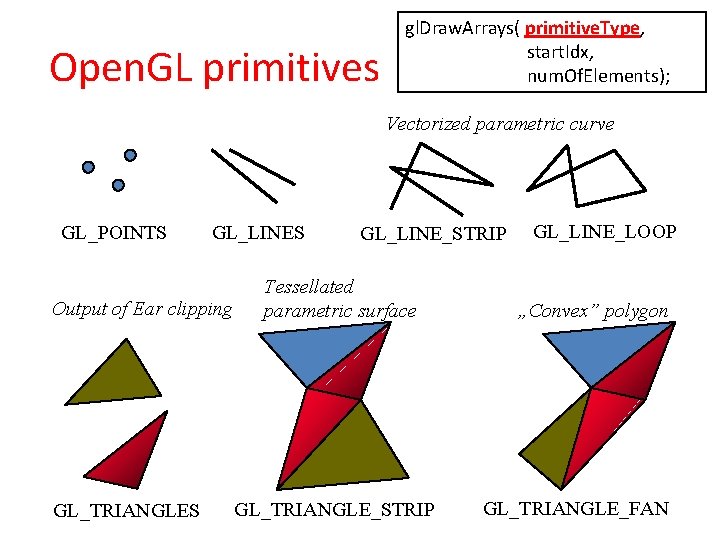 Open. GL primitives gl. Draw. Arrays( primitive. Type, start. Idx, num. Of. Elements); Vectorized
