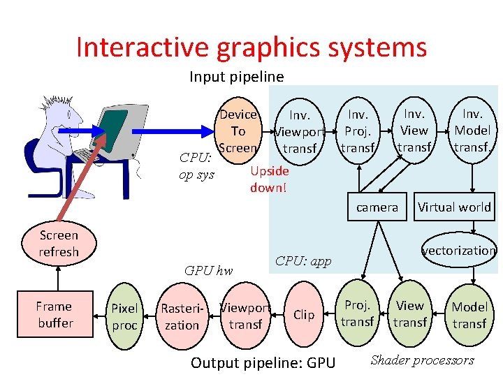 Interactive graphics systems Input pipeline CPU: op sys Device To Screen Inv. Viewport transf