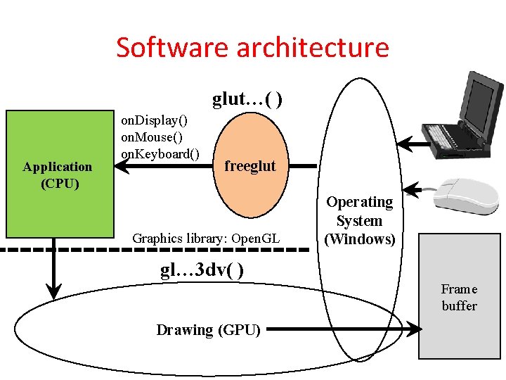 Software architecture glut…( ) Application (CPU) on. Display() on. Mouse() on. Keyboard() freeglut Graphics