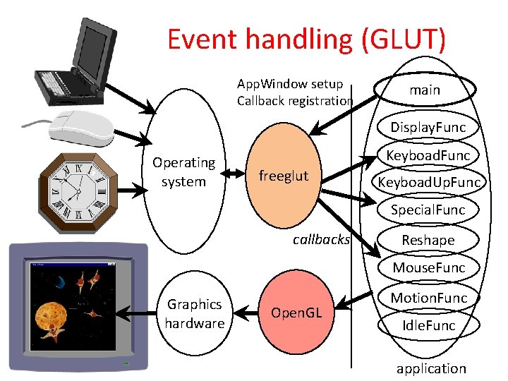 Event handling (GLUT) App. Window setup Callback registration main Display. Func Operating system Keyboad.