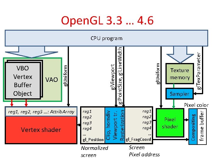 Open. GL 3. 3 … 4. 6 Normalized screen gl. Tex. Parameter gl. Uniform