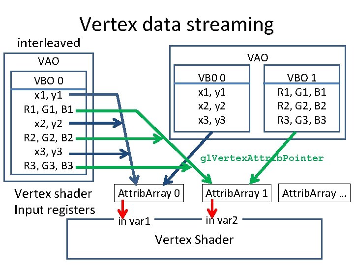 Vertex data streaming interleaved VAO VB 0 0 x 1, y 1 x 2,