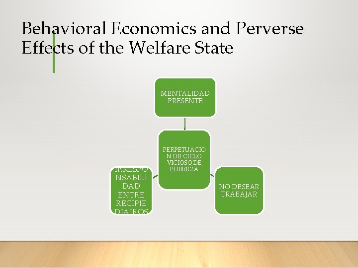 Behavioral Economics and Perverse Effects of the Welfare State MENTALIDAD PRESENTE IRRESPO NSABILI DAD