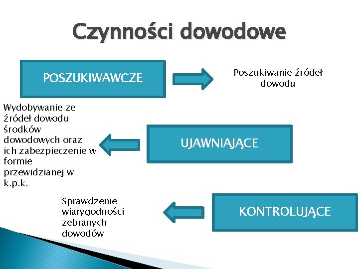 Czynności dowodowe POSZUKIWAWCZE Wydobywanie ze źródeł dowodu środków dowodowych oraz ich zabezpieczenie w formie