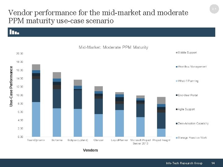 Use-Case Performance Vendor performance for the mid-market and moderate PPM maturity use-case scenario 2.