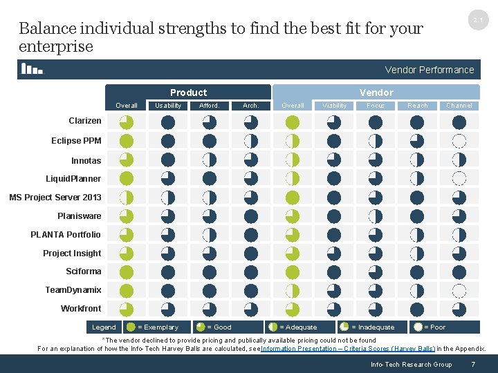 2. 1 Balance individual strengths to find the best fit for your enterprise Vendor