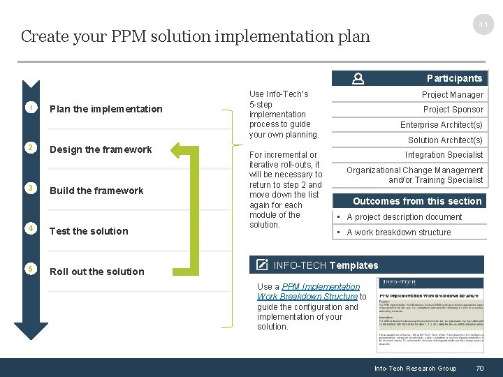 3. 1 Create your PPM solution implementation plan Participants 1 2 3 Plan the