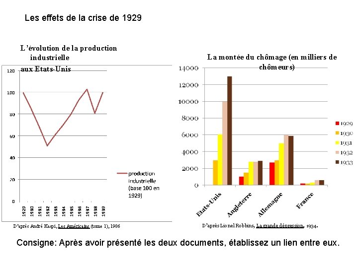 Les effets de la crise de 1929 L’évolution de la production industrielle aux Etats-Unis