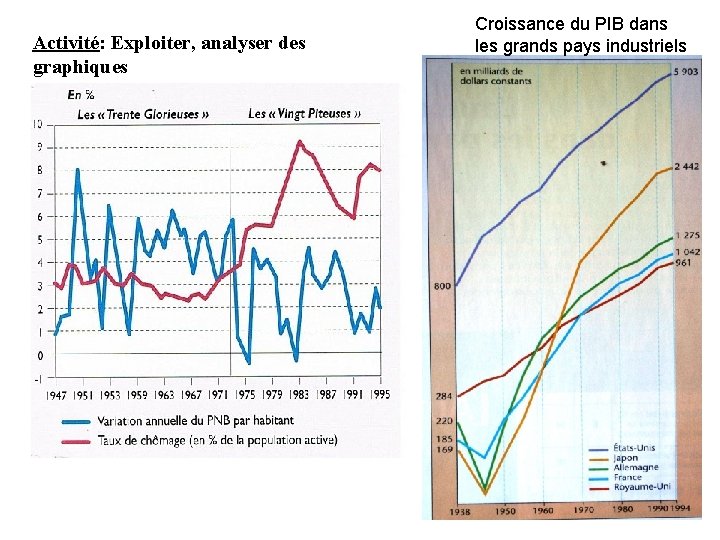 Activité: Exploiter, analyser des graphiques Croissance du PIB dans les grands pays industriels 