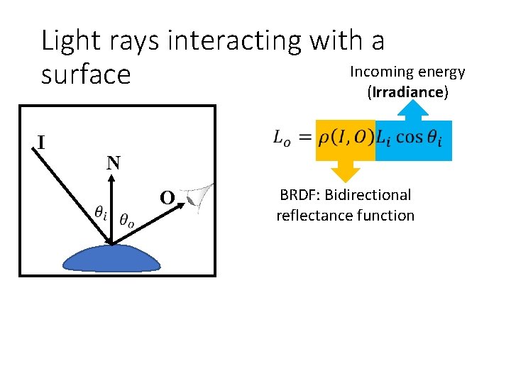 Light rays interacting with a Incoming energy surface (Irradiance) I N O BRDF: Bidirectional