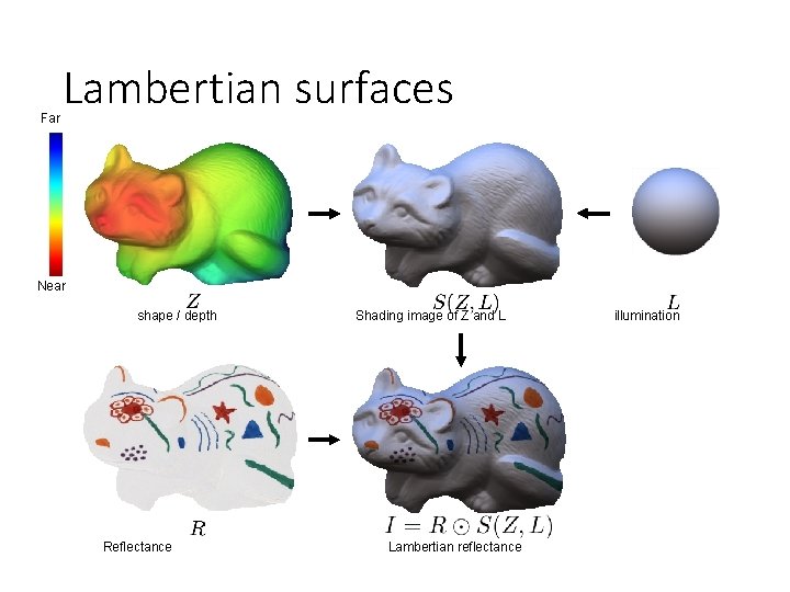 Far Lambertian surfaces Near shape / depth Reflectance Shading image of Z and L