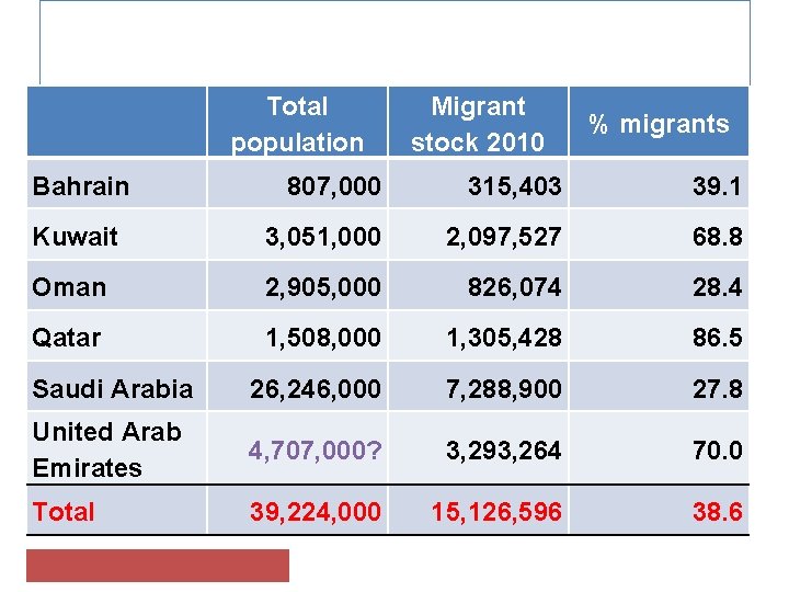 Total population Bahrain Migrant stock 2010 % migrants 807, 000 315, 403 39. 1