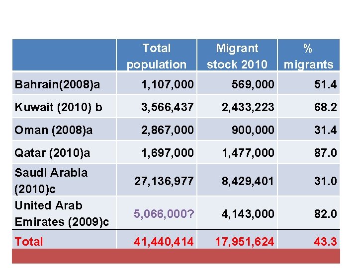 Total population Migrant stock 2010 % migrants Bahrain(2008)a 1, 107, 000 569, 000 51.