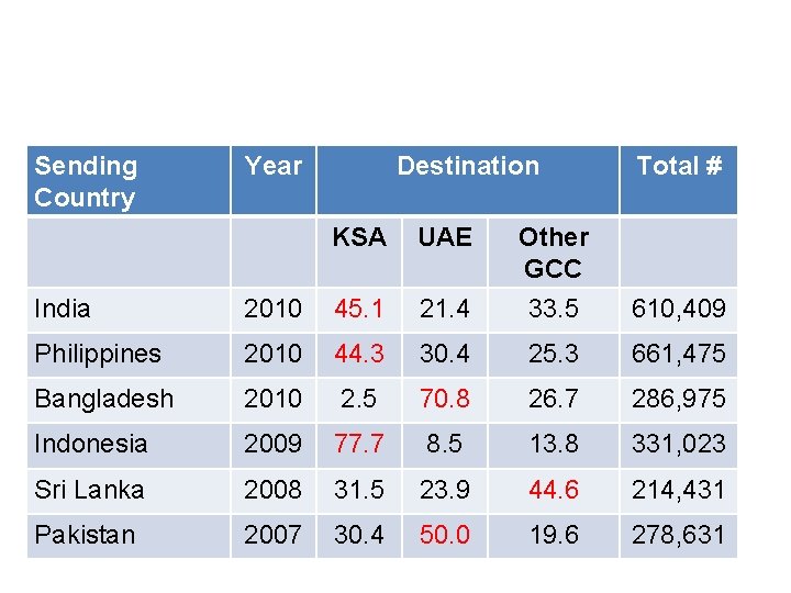 Sending Country Year Destination KSA UAE Other GCC Total # India 2010 45. 1