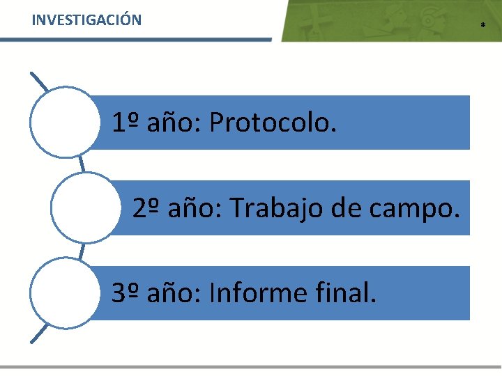 INVESTIGACIÓN 1º año: Protocolo. 2º año: Trabajo de campo. 3º año: Informe final. *