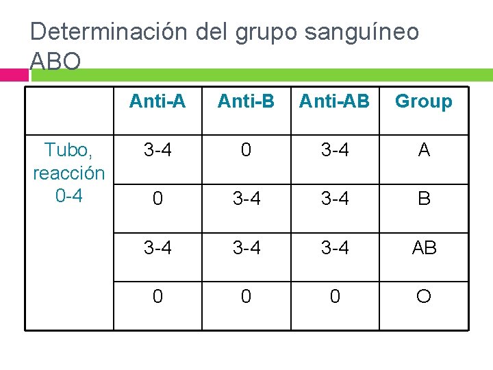 Determinación del grupo sanguíneo ABO Tubo, reacción 0 -4 Anti-A Anti-B Anti-AB Group 3 Determinación del grupo sanguíneo ABO Tubo, reacción 0 -4 Anti-A Anti-B Anti-AB Group 3