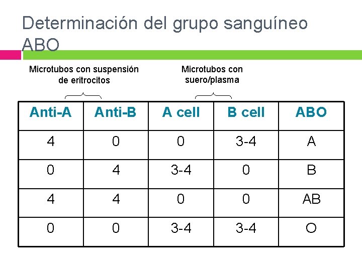 Determinación del grupo sanguíneo ABO Microtubos con suspensión de eritrocitos Microtubos con suero/plasma Anti-A Determinación del grupo sanguíneo ABO Microtubos con suspensión de eritrocitos Microtubos con suero/plasma Anti-A