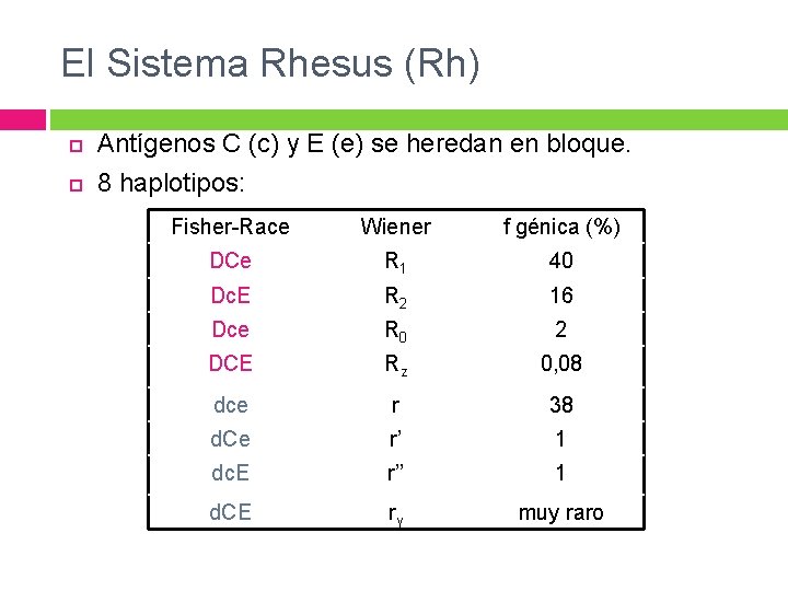 El Sistema Rhesus (Rh) Antígenos C (c) y E (e) se heredan en bloque. El Sistema Rhesus (Rh) Antígenos C (c) y E (e) se heredan en bloque.