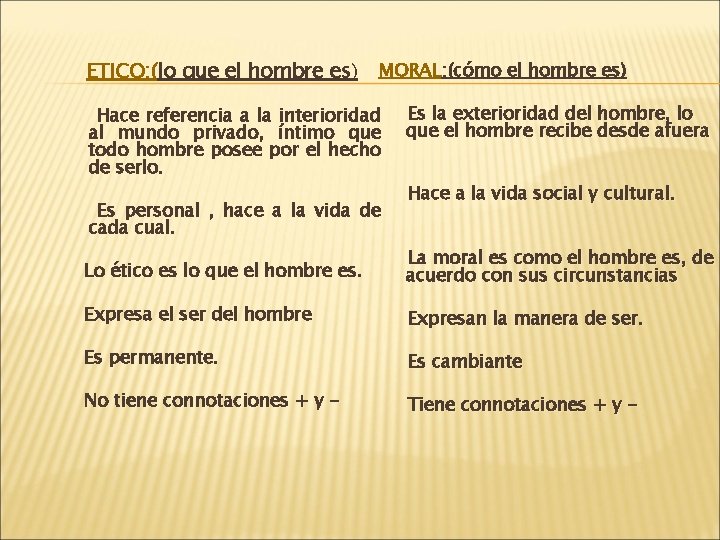 ETICO: (lo que el hombre es) MORAL: (cómo el hombre es) Hace referencia a