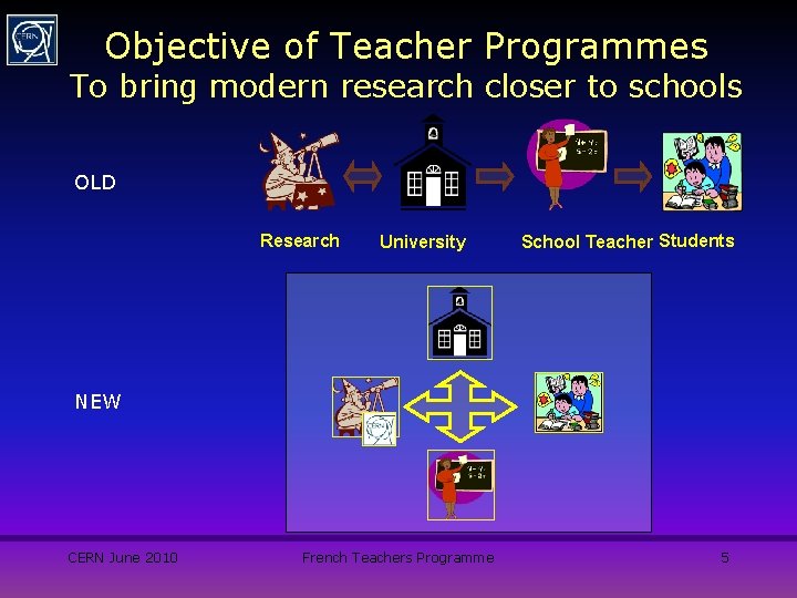 Objective of Teacher Programmes To bring modern research closer to schools OLD Research University